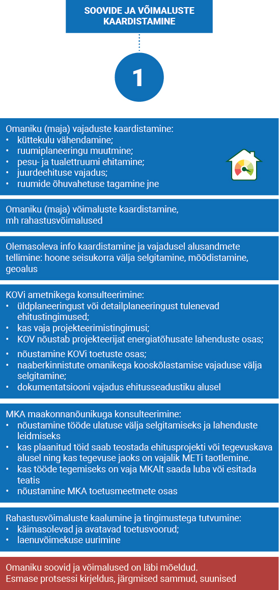 Vajalikud tegevused: –	Omaniku (maja) vajaduste kaardistamine: •	küttekulu vähendamine; •	ruumiplaneeringu muutmine; •	pesu- ja tualettruumi ehitamine; •	juurdeehituse vajadus; •	ruumide õhuvahetuse tagamine jne –	Omaniku (maja) võimaluste kaardistamine, mh rahastusvõimalused –	Olemasoleva info kaardistamine ja vajadusel alusandmete tellimine: hoone seisukorra välja selgitamine, mõõdistamine, geoalus •	KOVi ametnikega konsulteerimine: •	üldplaneeringust või detailplaneeringust tulenevad ehitustingimused; •	