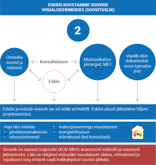 Vajalikud tegevused: –	Eskiisi joonistab omanik ise või tellib arhitektilt. Eskiisi alusel jätkatakse hiljem projekteerimist. –	Vaja läbi mõelda: •	piirdekonstruktsioon •	tehnosüsteemid •	mahu/planeeringu muudatused •	energiatõhususe võimalused (kui konsultant) –	KOV ametnikega eskiislahenduse sobivuse üle arutamine ja eskiisi täiendamine –	MKA esmase hinnangu küsimine soovitud muudatustele Omanik on saanud osapoolte (KOV, MKA) arvamused eskiisile ja suunised jätkamiseks. Läbi on räägitud ehituslike muudatu