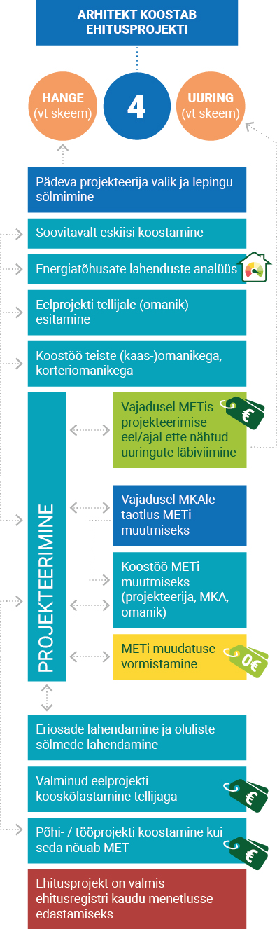 Vajalikud tegevused:  –	Pädeva projekteerija valik ja lepingu sõlmimine (vt HANKE skeem) –	Soovitavalt eskiisi koostamine –	Energiatõhusate lahenduste analüüs –	Eelprojekti tellijale (omanik) esitamine –	Koostöö teiste (kaas-)omanikega, korteriomanikega –	PROJEKTEERIMINE –	Vajadusel METis projekteerimise eel/ajal ette nähtud uuringute läbiviimine (vt HANKE skeem) –	Vajadusel MKAle taotlus METi muutmiseks –	Koostöö METi muutmiseks (projekteerija, MKA, omanik) - METi muudatuse vormistamine –	Eriosade lahendam