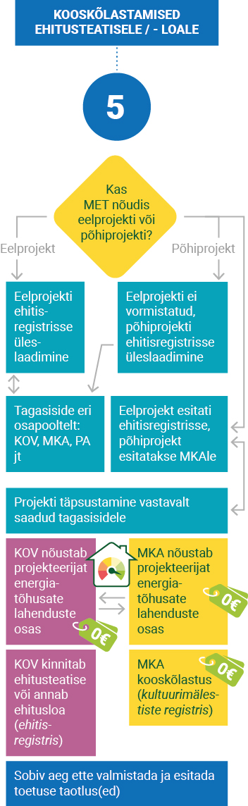 Vajalikud tegevused:  –	Kas MET nõudis eelprojekti või põhiprojekti? 	Eelprojekt > Eelprojekti ehitisregistrisse üleslaadimine > Tagasiside eri osapooltelt: KOV, MKA, PA jt > Projekti täpsustamine vastavalt saadud tagasisidele > MKA nõustab projekteerijat energiatõhusate lahenduste osas > MKA kooskõlastus (kultuurimälestiste registris) 	Põhiprojekt > Eelprojekti ei vormistatud, põhiprojekti ehitisregistrisse üleslaadimine > Eelprojekt esitati ehitisregistrisse, põhiprojekt esitatakse MKAle > Projekti täps