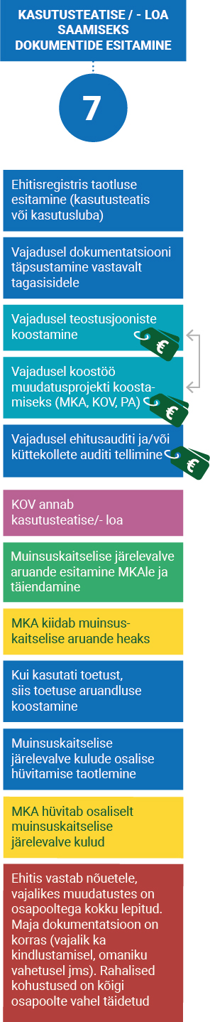 Vajalikud tegevused: –	Ehitisregistris taotluse esitamine (kasutusteatis või kasutusluba) –	Vajadusel dokumentatsiooni täpsustamine vastavalt tagasisidele –	Vajadusel teostusjooniste koostamine –	Vajadusel koostöö muudatusprojekti koostamiseks (MKA, KOV, PA) –	Vajadusel ehitusauditi ja/või küttekollete auditi tellimine (vt HANKE skeem) –	KOV annab kasutusteatise/- loa –	Muinsuskaitselise järelevalve aruande esitamine ja täiendamine –	MKA kiidab muinsuskaitselise aruande heaks –	Kui kasutati toetust, siis to