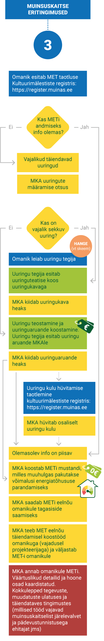 Vajalikud tegevused:  –	Omanik esitab MET taotluse Kultuurimälestiste registris: https://register.muinas.ee –	Kas METi andmiseks info olemas? 	Ei > Vajalikud täiendavad uuringud > MKA uuringute määramise otsus 	Jah > Olemasolev info on piisav > MKA koostab METi mustandi, milles muuhulgas pakutakse võimalusi energiatõhususe parandamiseks > MKA saadab METi eelnõu omanikule tagasiside saamiseks > MKA teeb MET eelnõu täiendamisel koostööd omanikuga (vajadusel projekteerijaga) ja väljastab MET-i omanikule