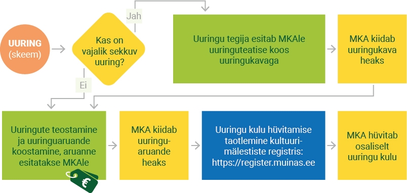 Teekaardi uuringuskeem
